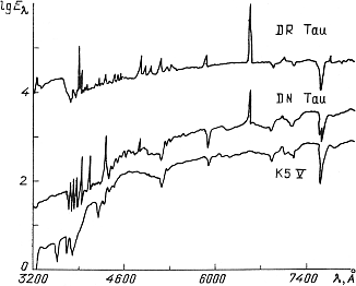 Распределение энергии в спектрах двух звезд типа Т Тельца
